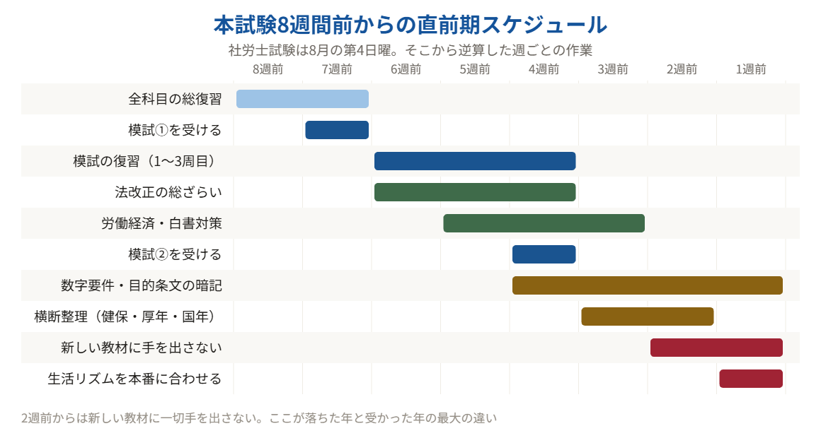 社労士試験の本試験8週間前から週ごとにやることを示したガントチャート