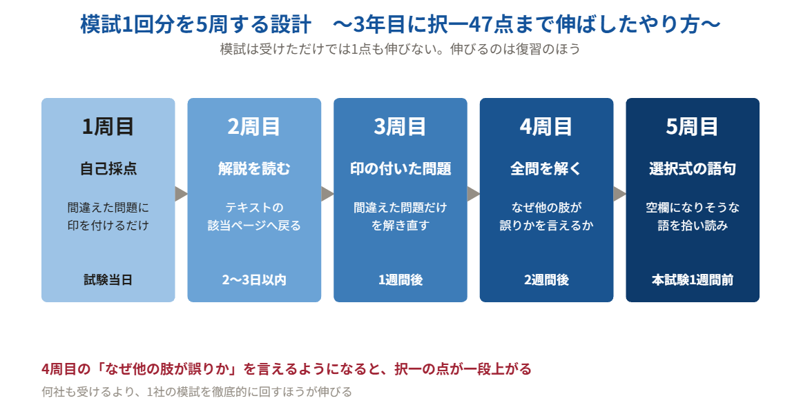 社労士の模試1回分を5周する復習手順の図