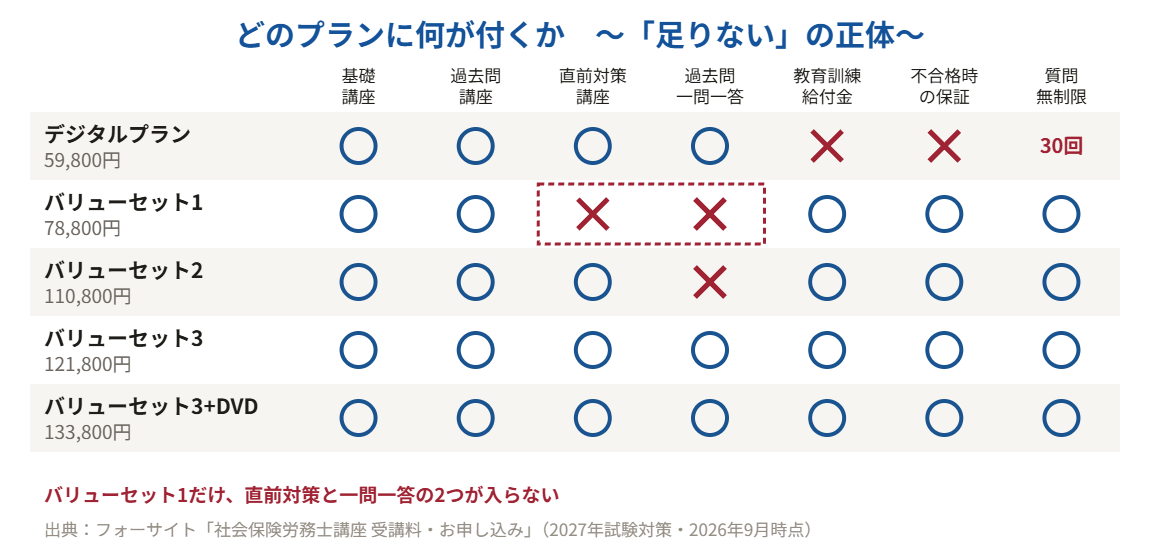 フォーサイト社労士の5プランに直前対策講座と過去問一問一答演習が付くかどうかの一覧図
