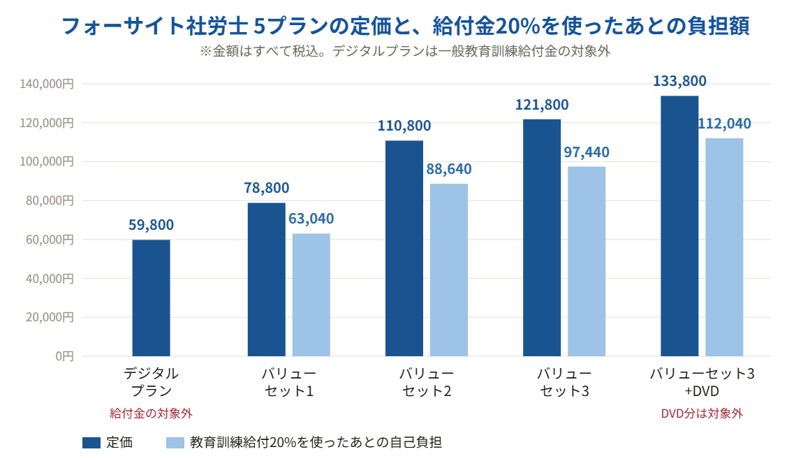フォーサイト社労士5プランの定価と教育訓練給付20%を使ったあとの自己負担額の比較グラフ