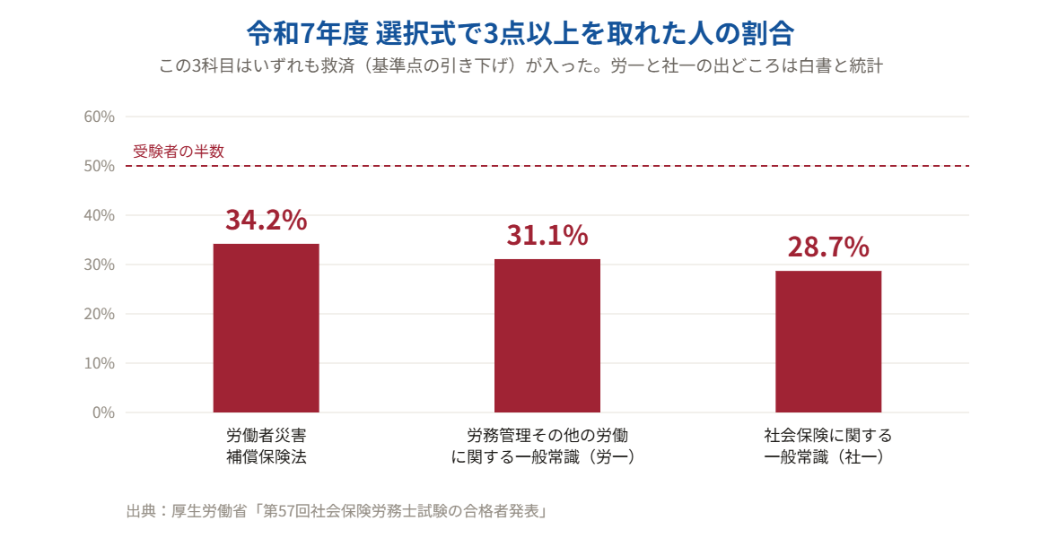 令和7年度の社労士試験選択式で労災34.2%、労一31.1%、社一28.7%が3点以上を取得した割合のグラフ