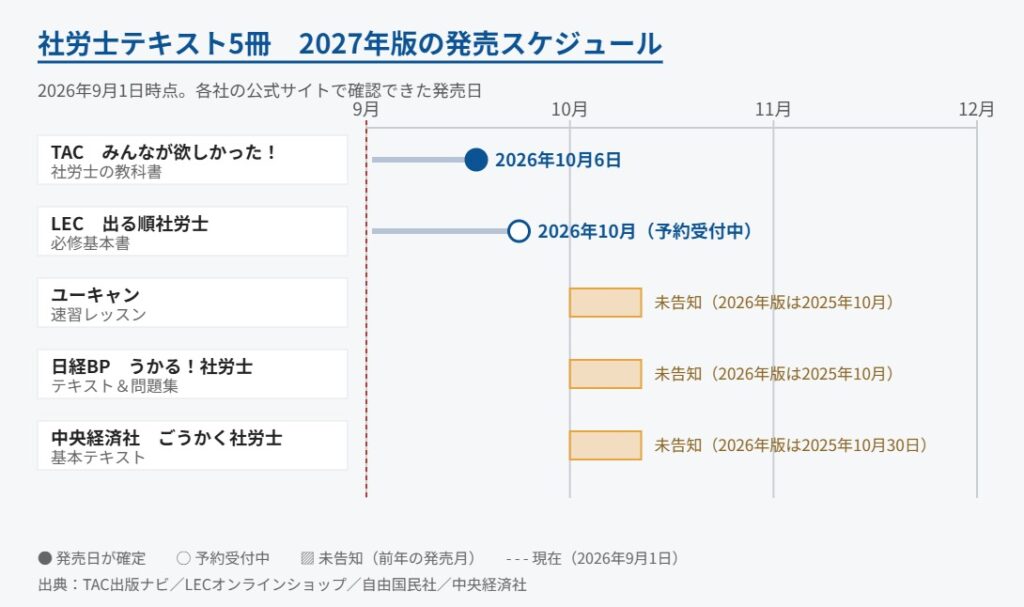 社労士テキスト5冊の2027年版 発売スケジュール
