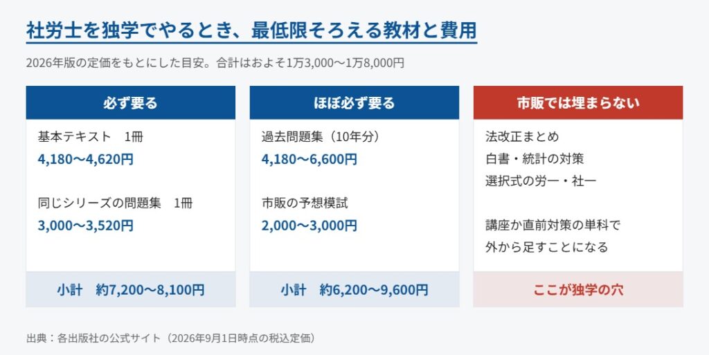 社労士の独学で最低限そろえる教材と費用