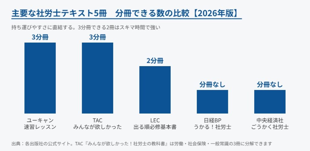 主要な社労士テキスト5冊の分冊できる数の比較（2026年版）