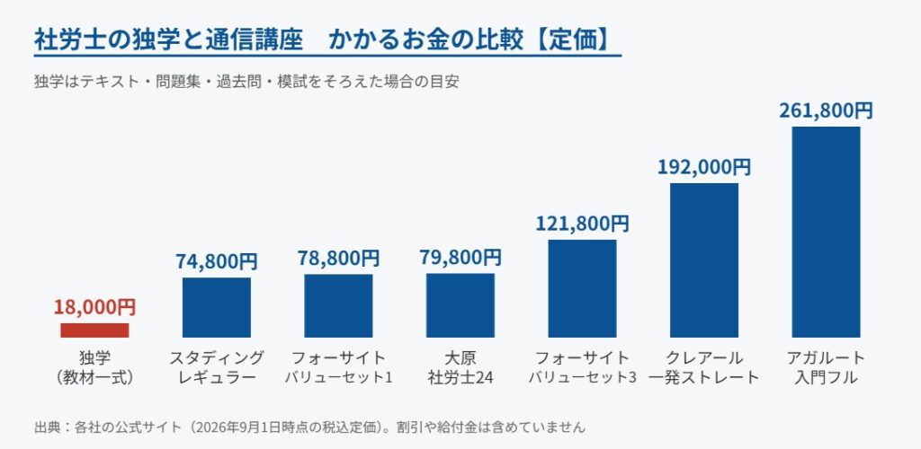 社労士の独学と通信講座にかかるお金の比較（定価）