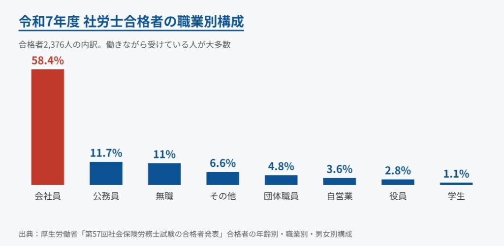 令和7年度 社労士合格者の職業別構成