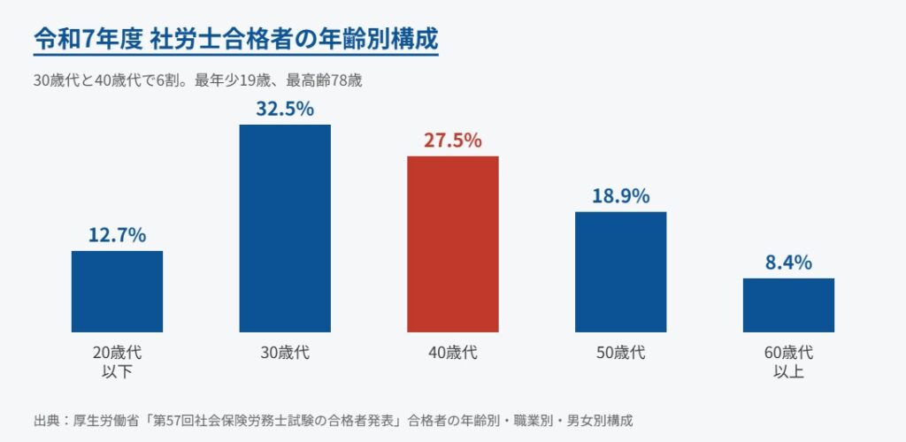 令和7年度 社労士合格者の年齢別構成