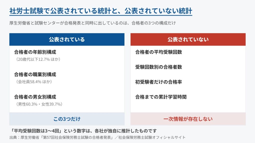 社労士試験で公表されている統計と公表されていない統計