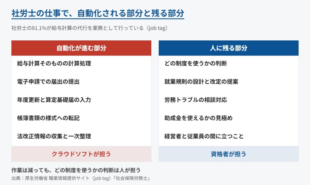 社労士の仕事で自動化される部分と人に残る部分