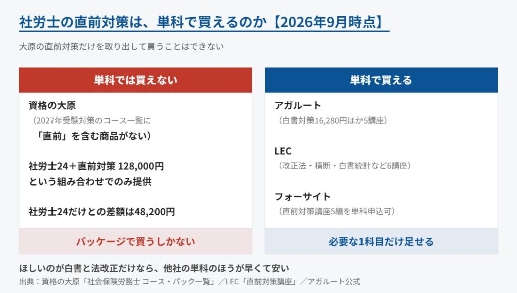 社労士の直前対策を単科で買えるかどうかの比較