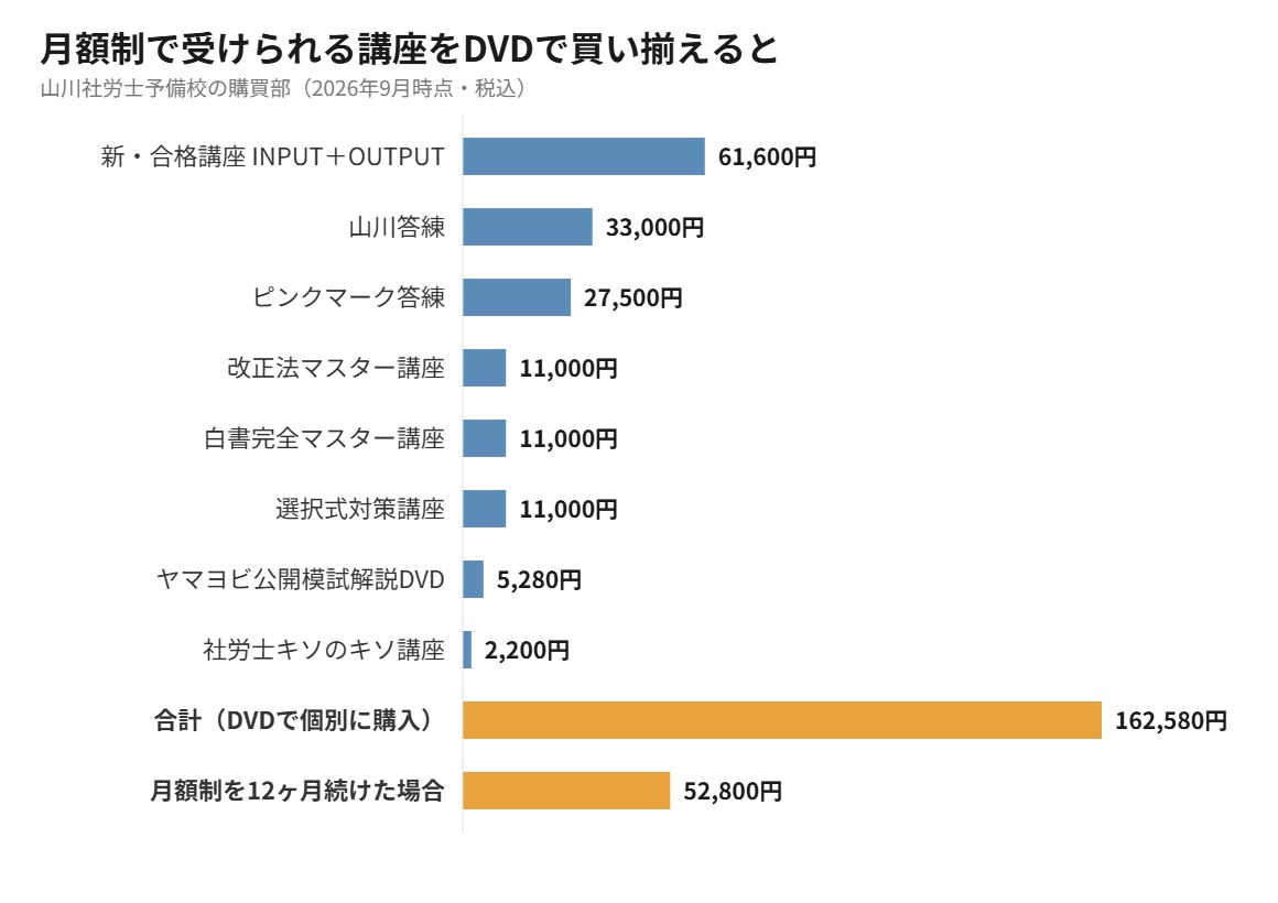 月額制で受けられる講座をDVDで買い揃えた場合の金額