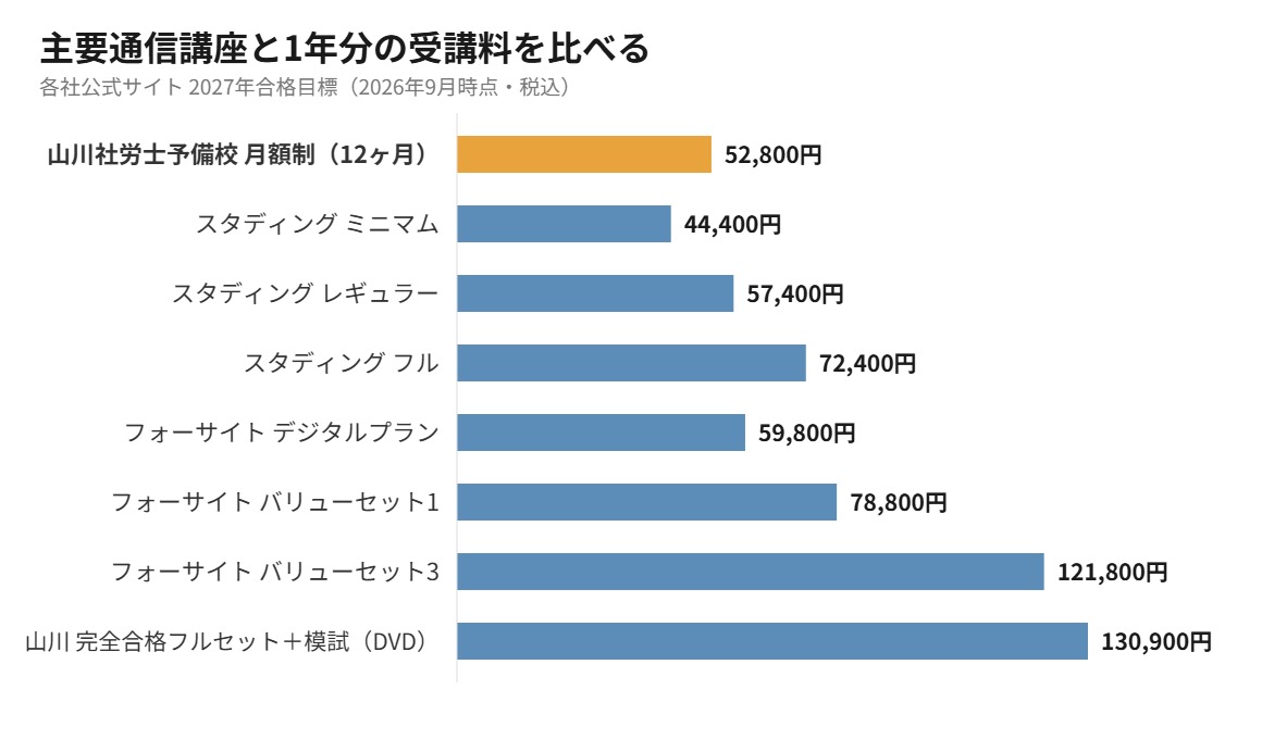 主要通信講座の1年分の受講料比較