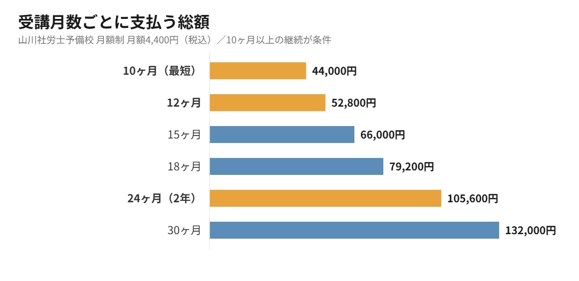 山川社労士予備校の受講月数ごとの支払い総額