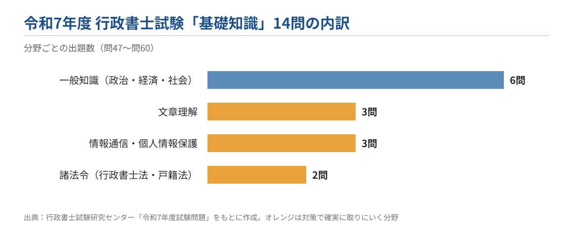 令和7年度行政書士試験の基礎知識14問の分野別内訳