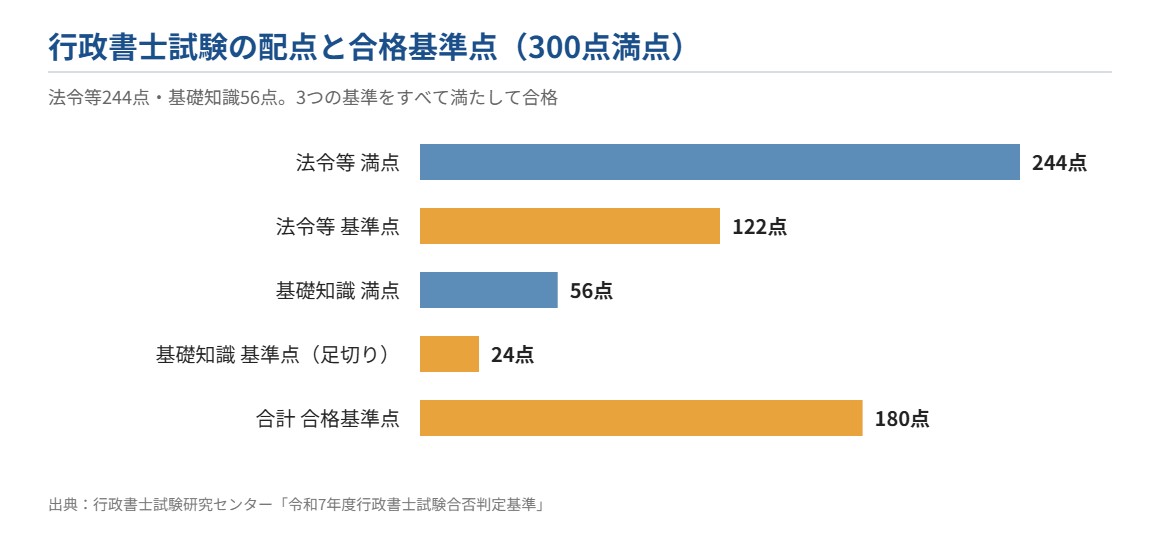 行政書士試験の配点と合格基準点