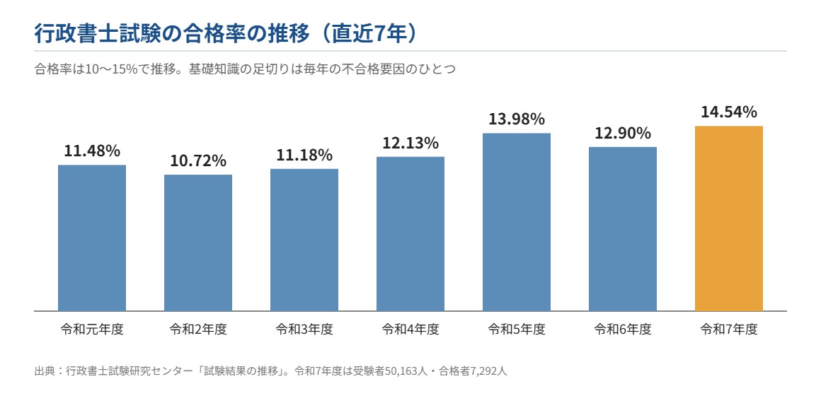 行政書士試験の合格率の推移
