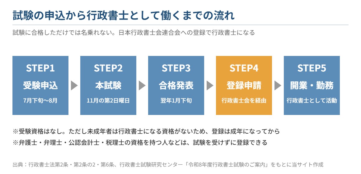 行政書士になるまでの流れ
