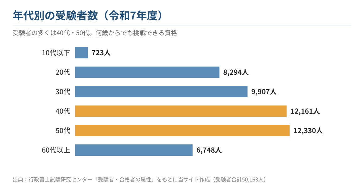 行政書士試験の年代別の受験者数