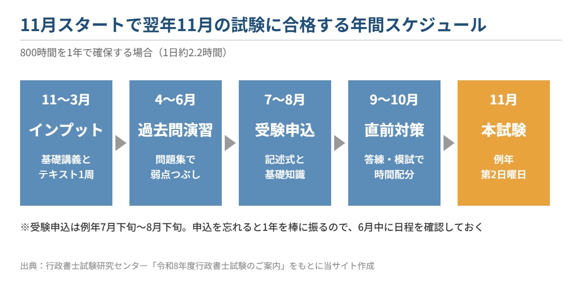 行政書士試験に1年で合格する年間スケジュール