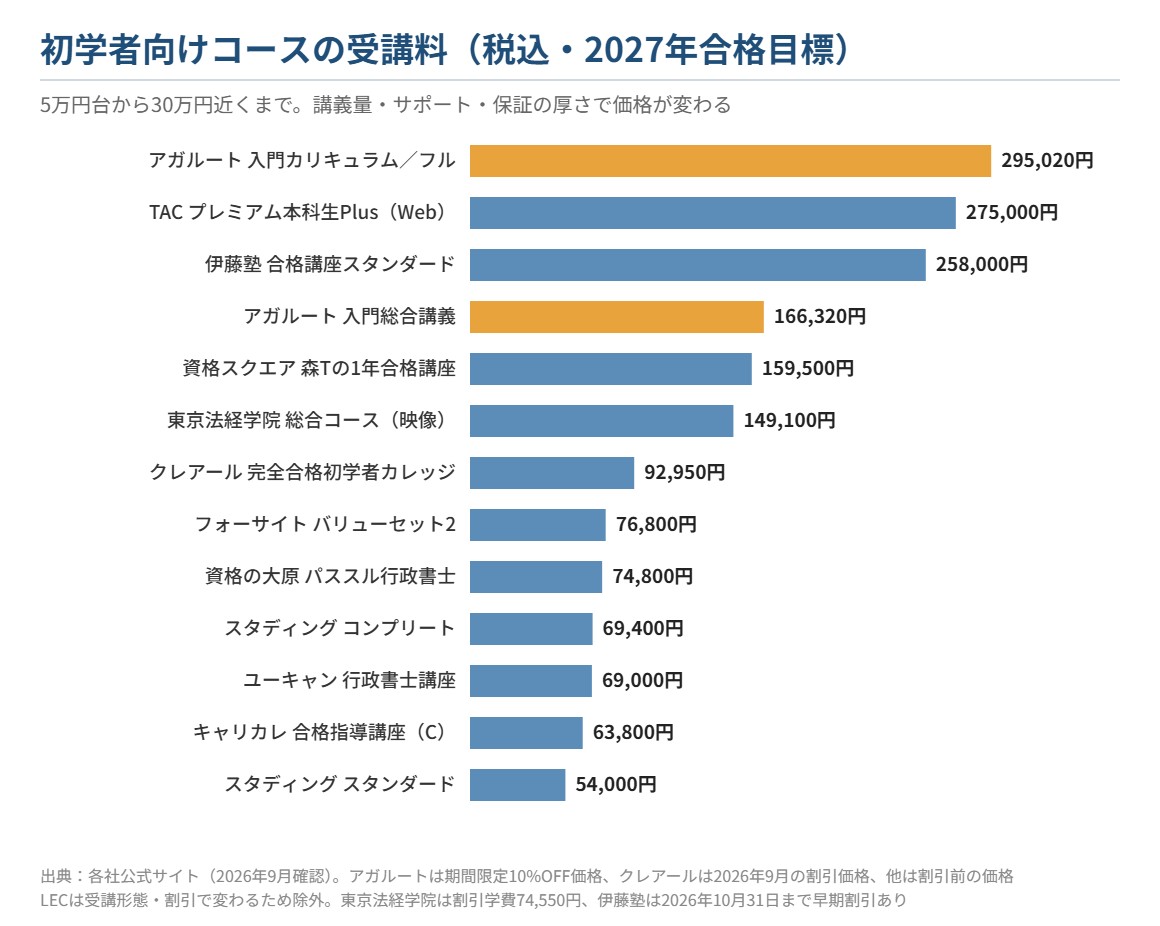 行政書士通信講座12社の初学者向けコースの受講料
