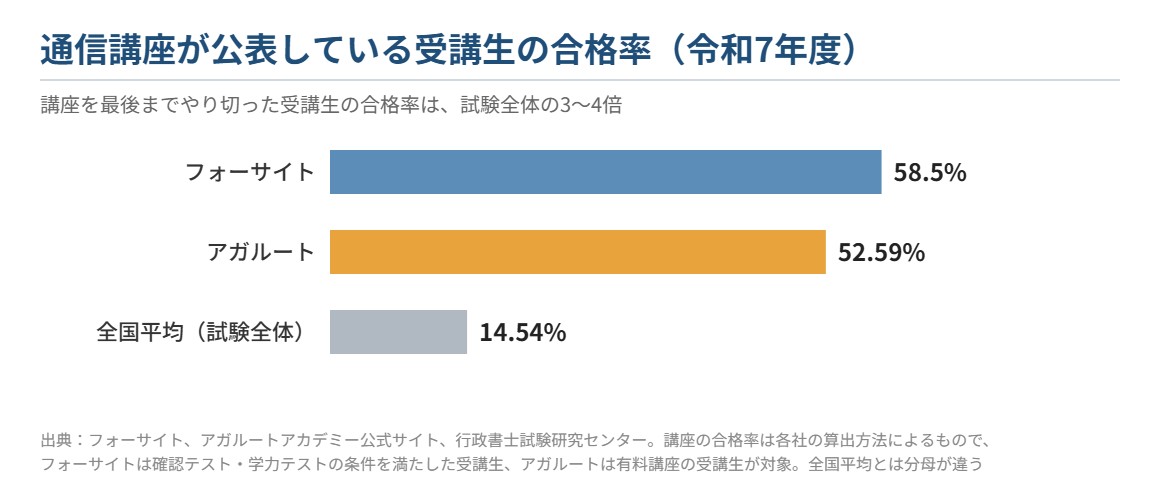 行政書士通信講座の受講生の合格率と全国平均