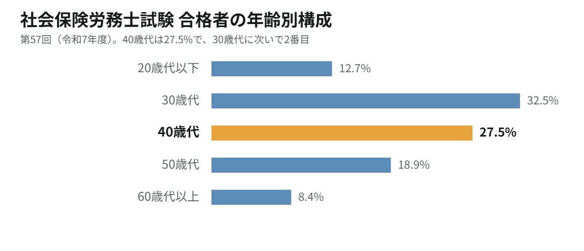 社会保険労務士試験 合格者の年齢別構成
