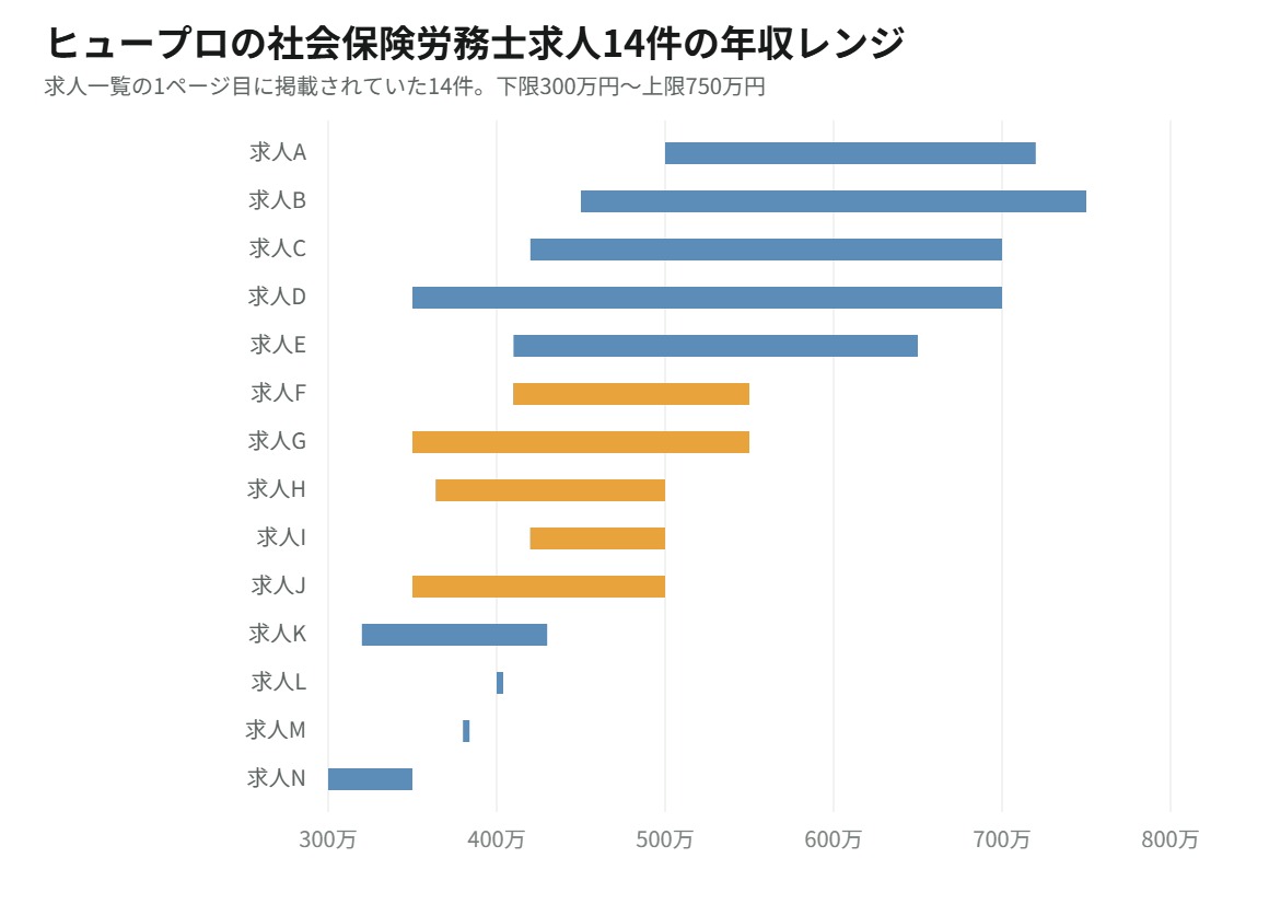 社会保険労務士求人14件の年収レンジ