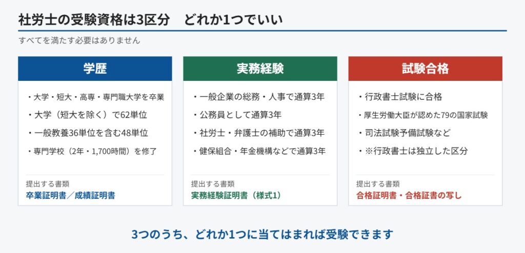 社労士の受験資格は学歴・実務経験・試験合格の3区分