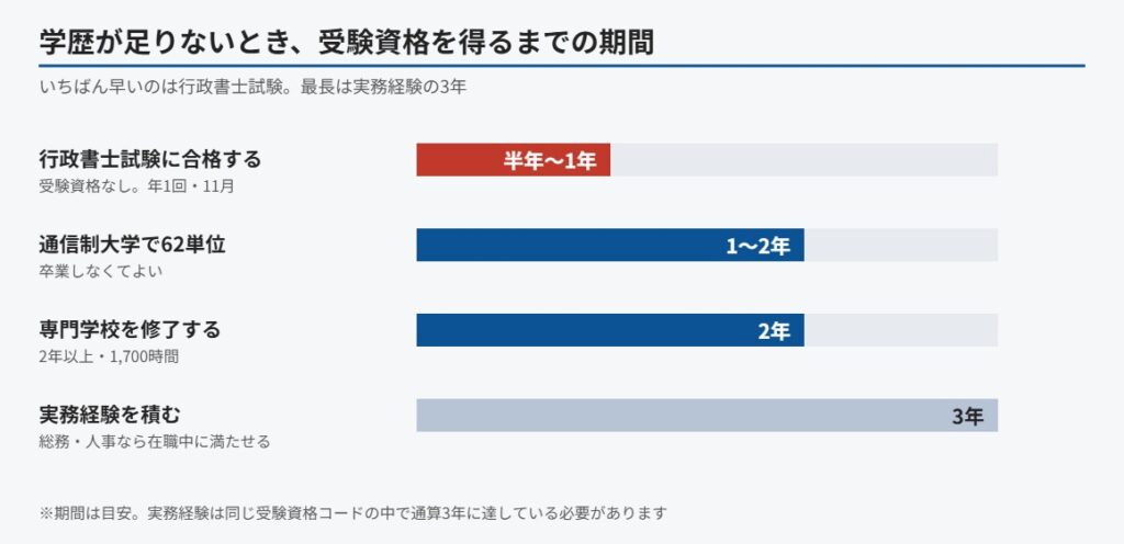学歴が足りないときに社労士の受験資格を得るまでの期間