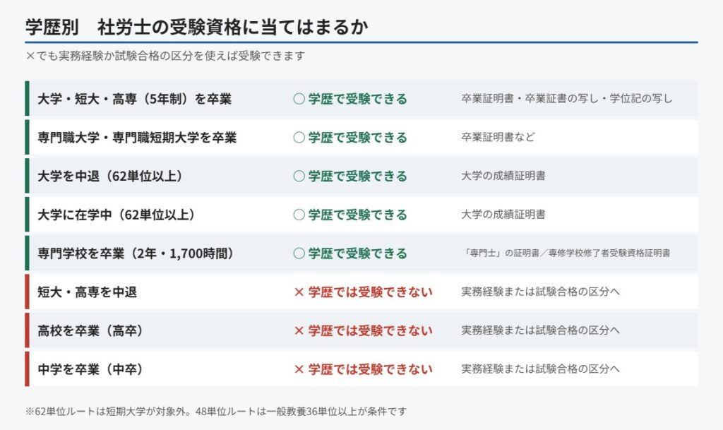 学歴別に社労士の受験資格に当てはまるかどうかの早見表