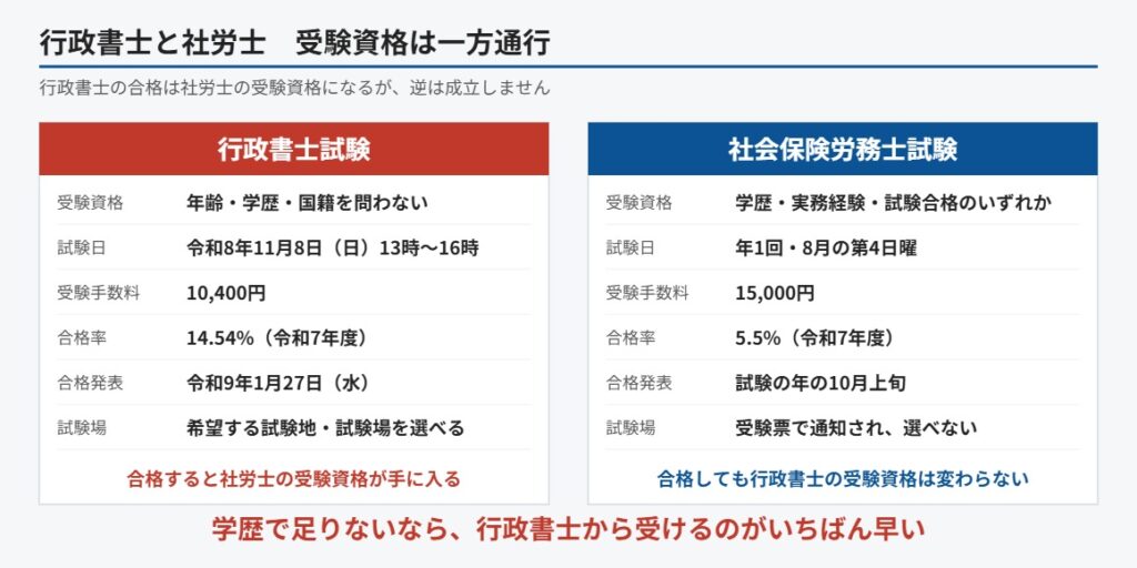 行政書士の合格は社労士の受験資格になるが逆は成立しない