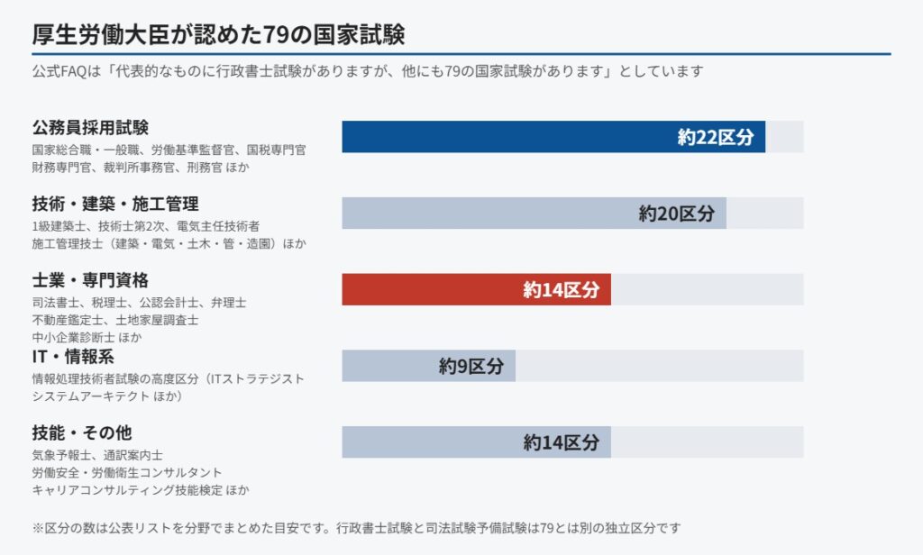 厚生労働大臣が認めた79の国家試験の分野別の内訳