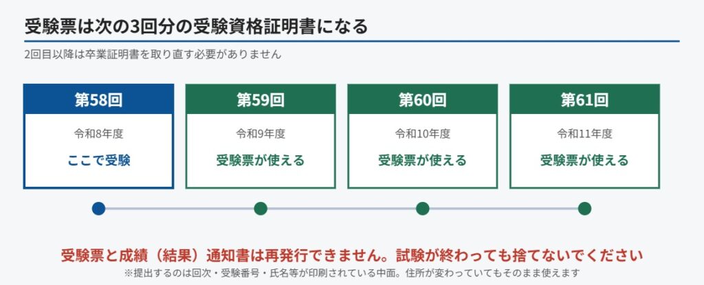 社労士試験の受験票は次の3回分の受験資格証明書として使える