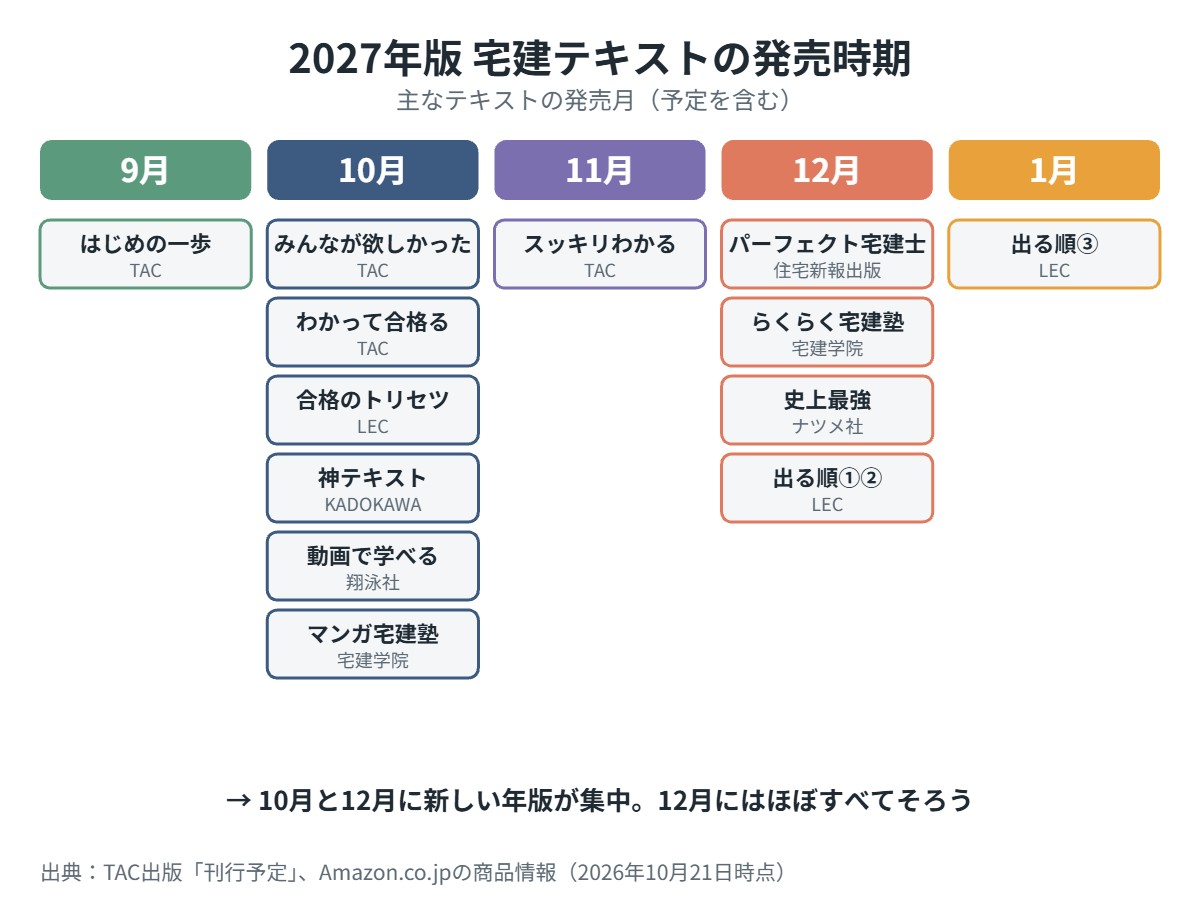 2027年版 宅建テキストの発売時期