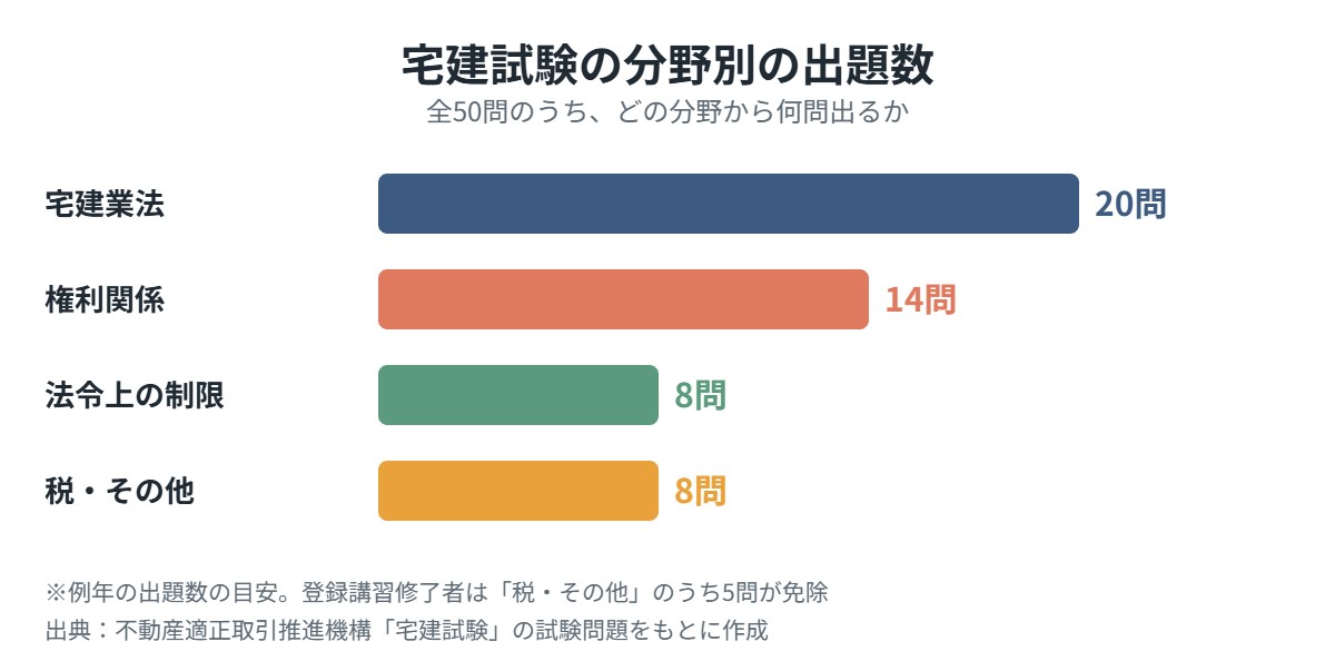 宅建試験の分野別の出題数