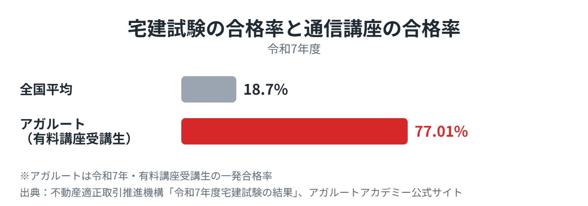 宅建試験の合格率と通信講座の合格率