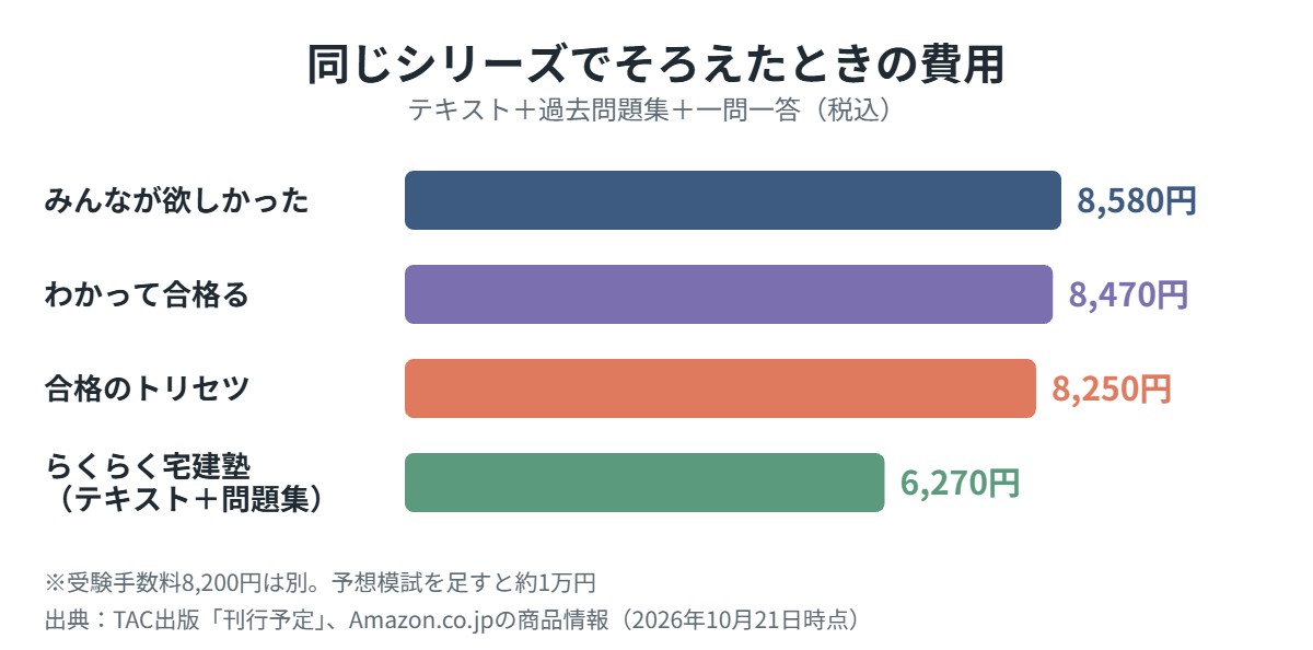 同じシリーズでそろえたときの費用