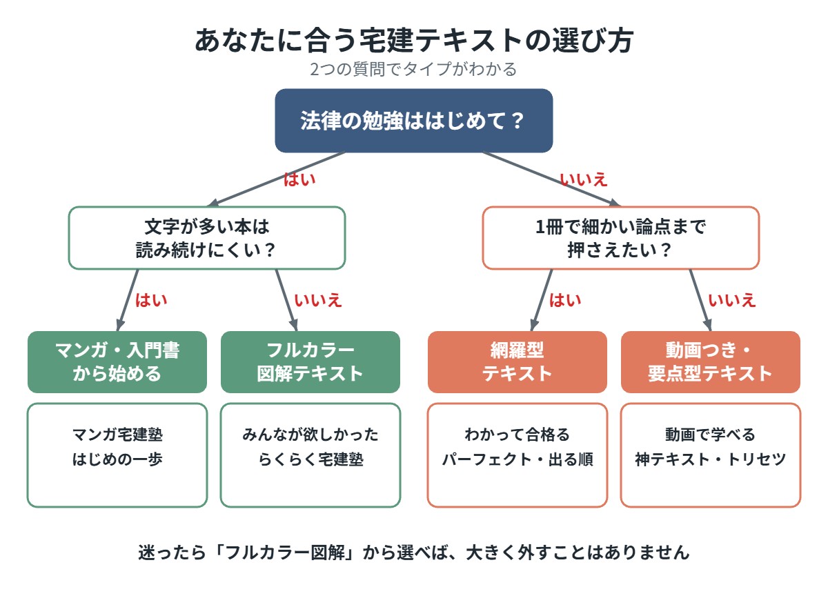 あなたに合う宅建テキストの選び方
