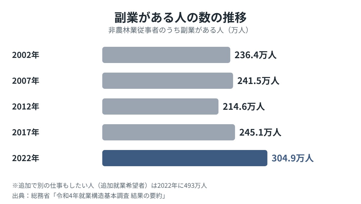 副業がある人の数の推移