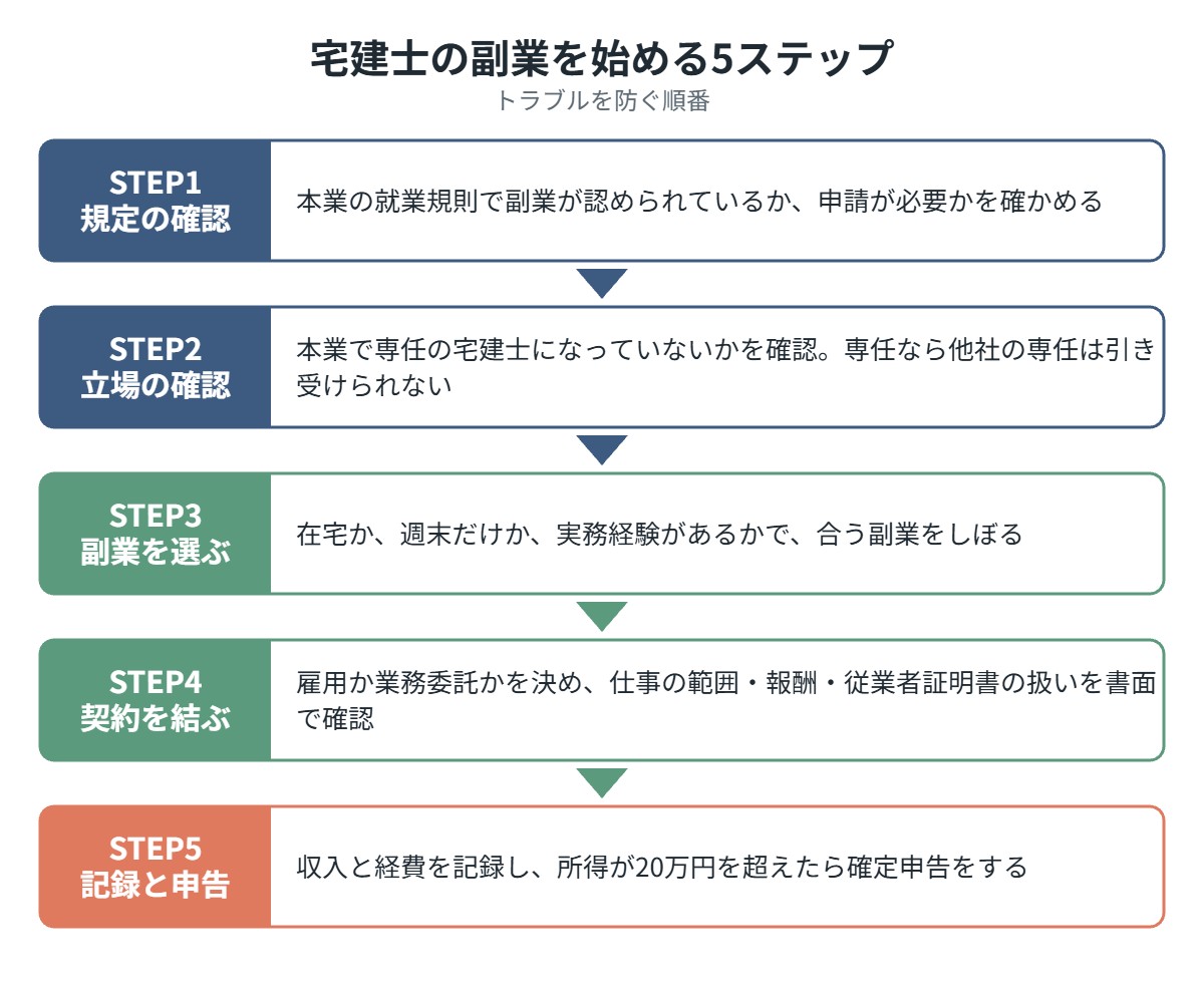 宅建士の副業を始める5ステップ