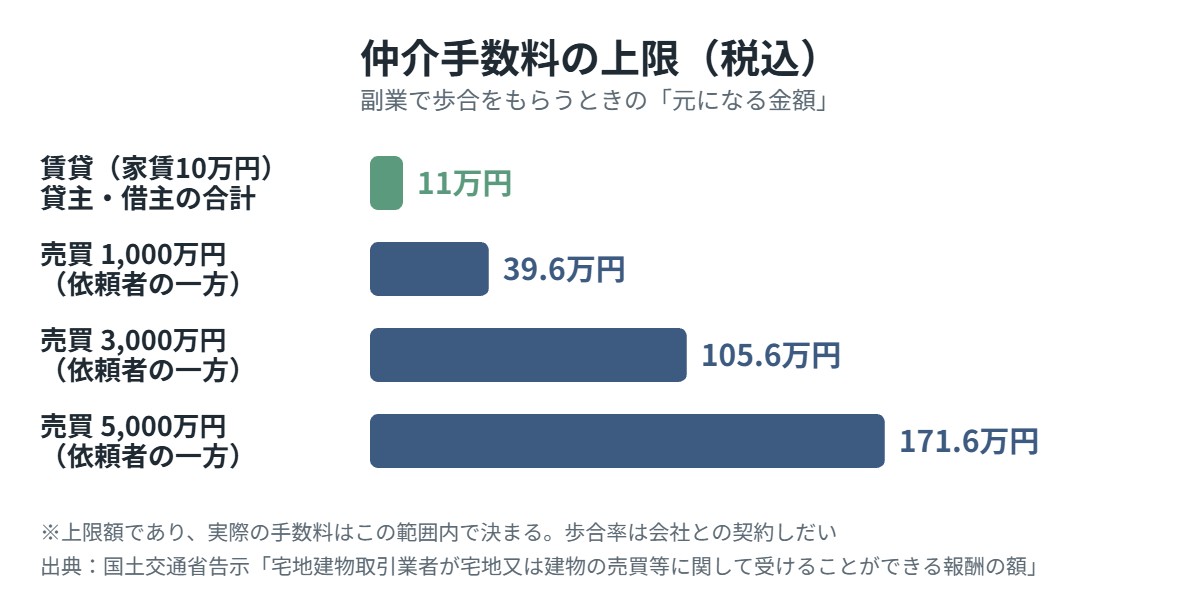 仲介手数料の上限