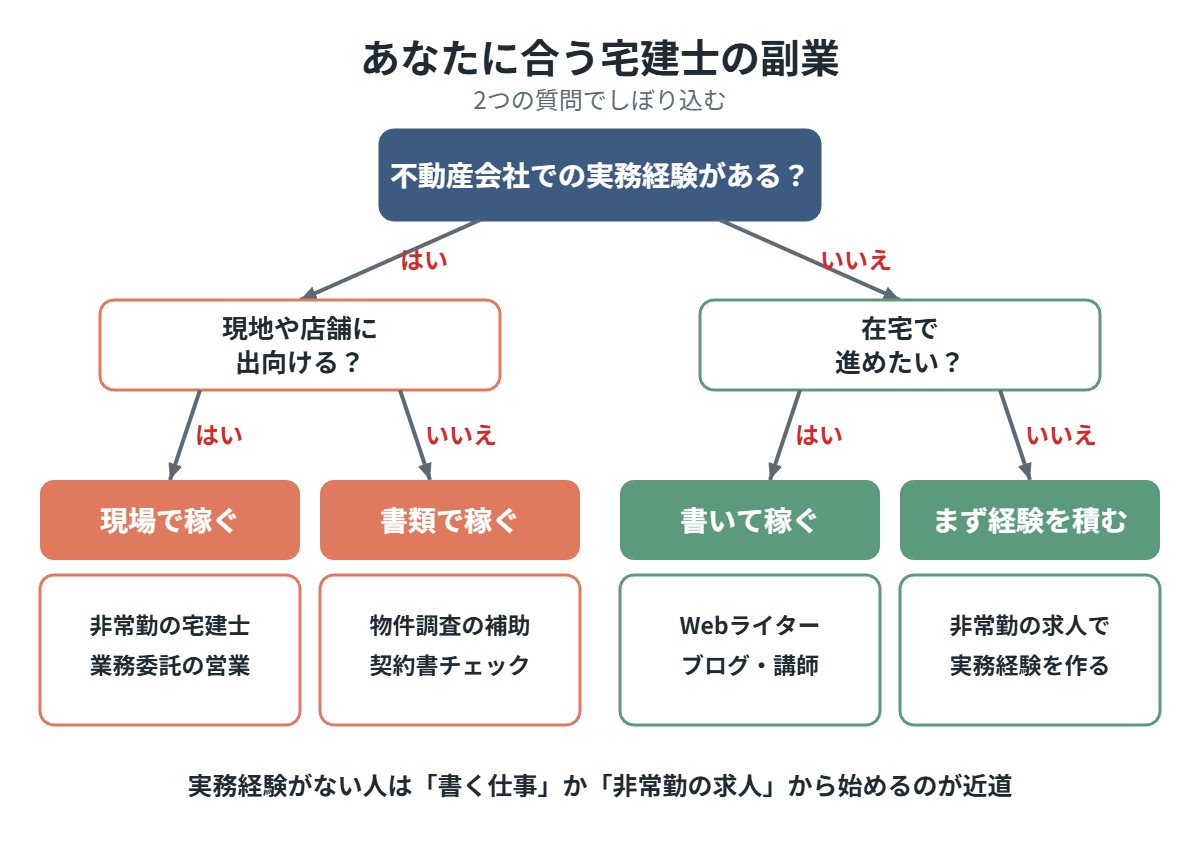 あなたに合う宅建士の副業