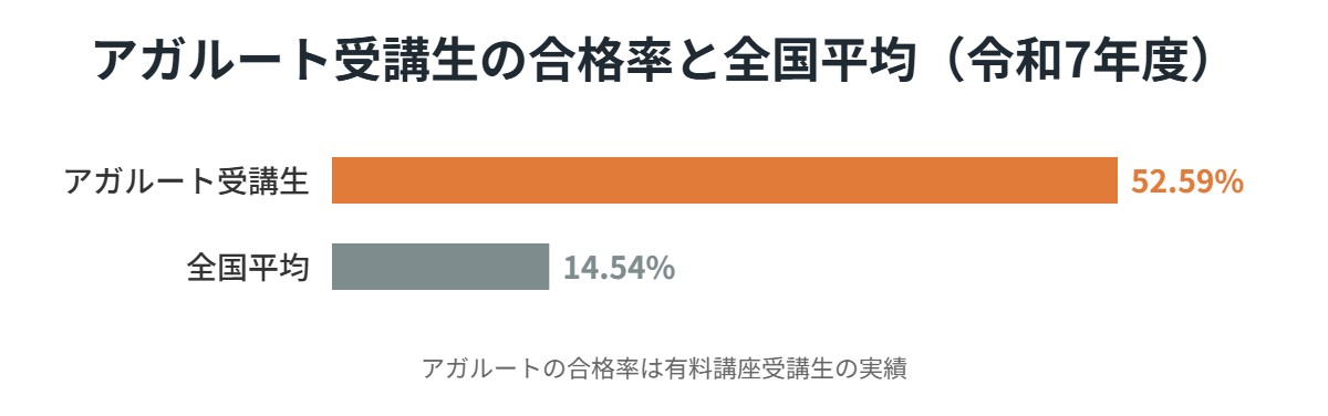 アガルート受講生の合格率と全国平均の比較