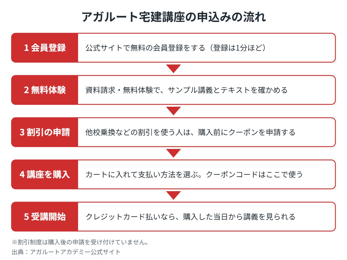 アガルート宅建講座の申込みの流れ