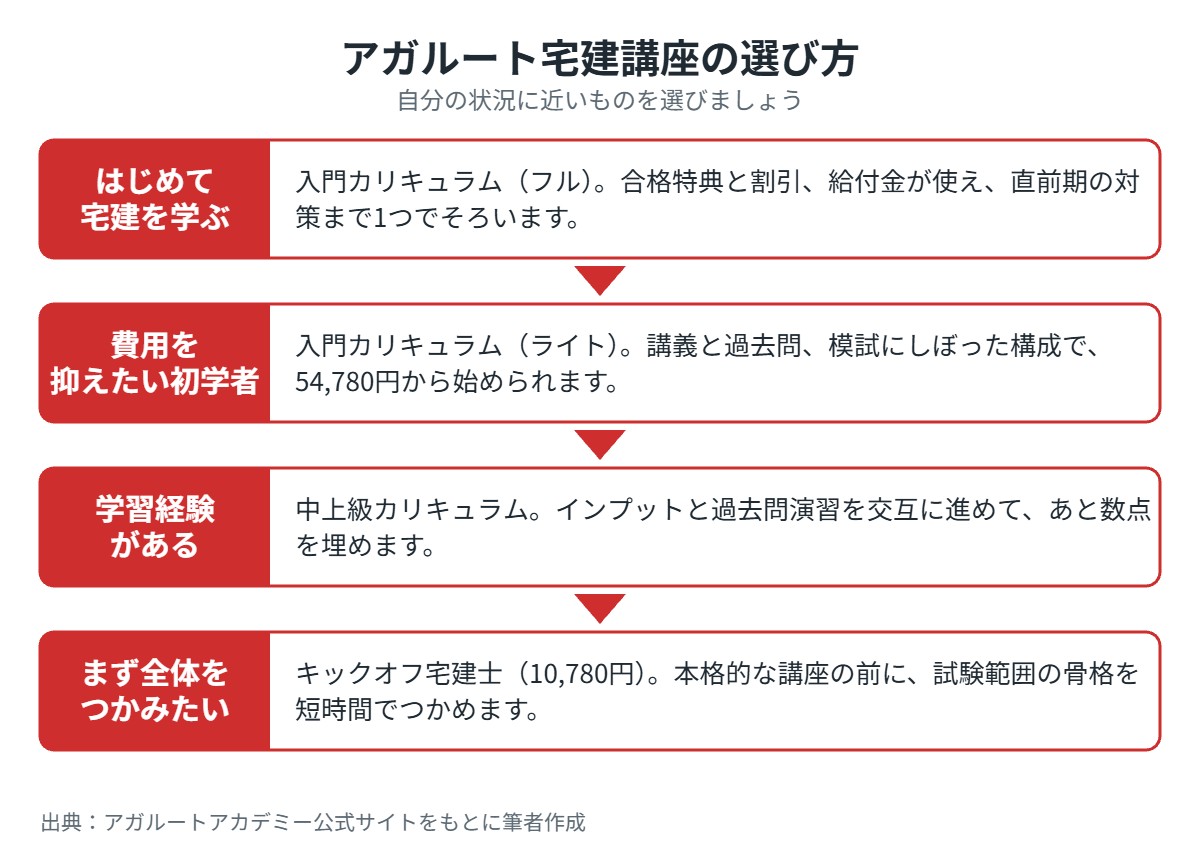 アガルート宅建講座の選び方