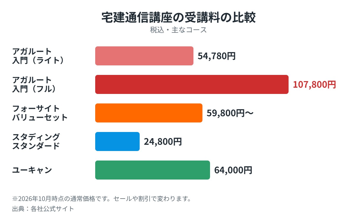 宅建通信講座の受講料の比較