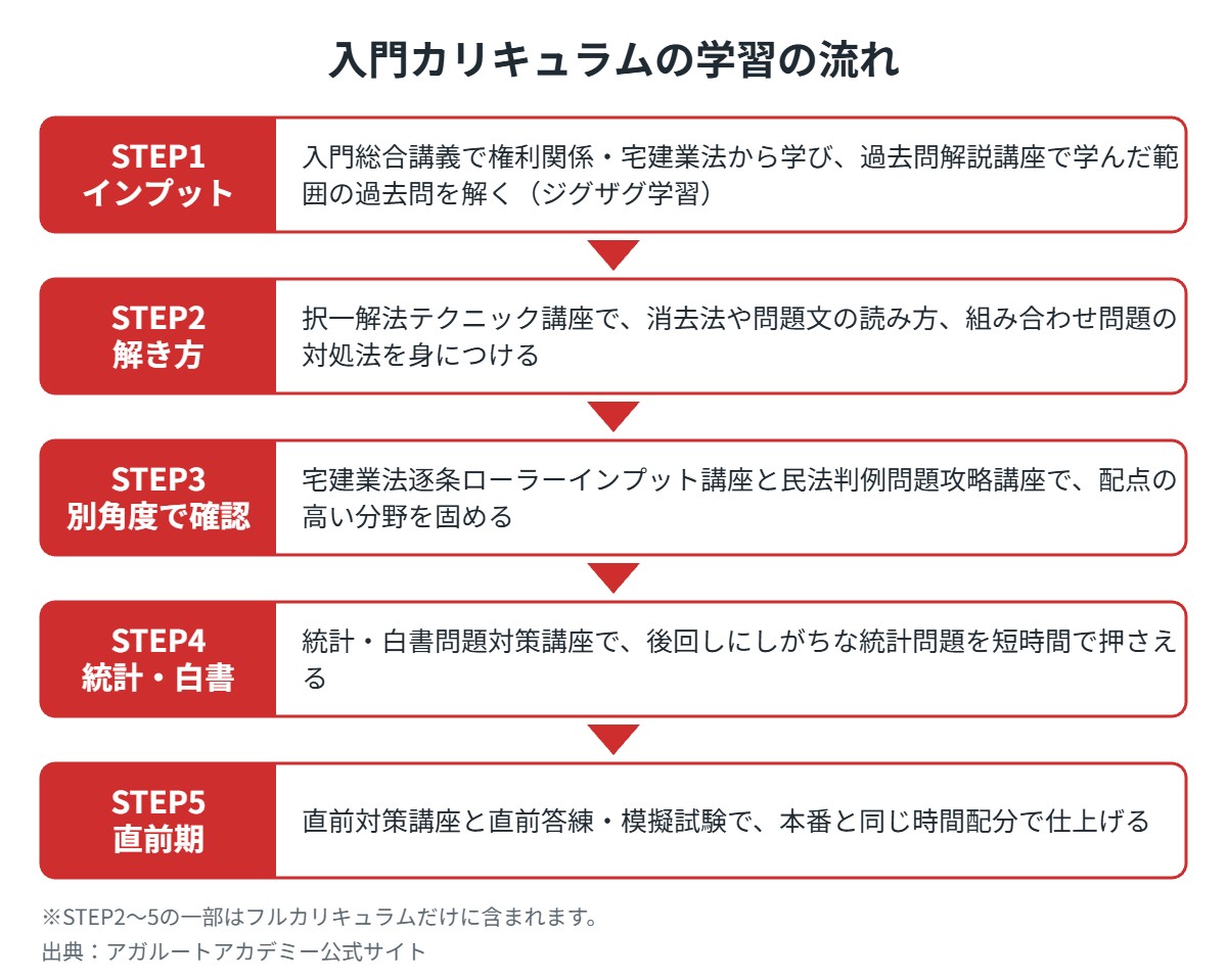 アガルート宅建講座の入門カリキュラムの流れ