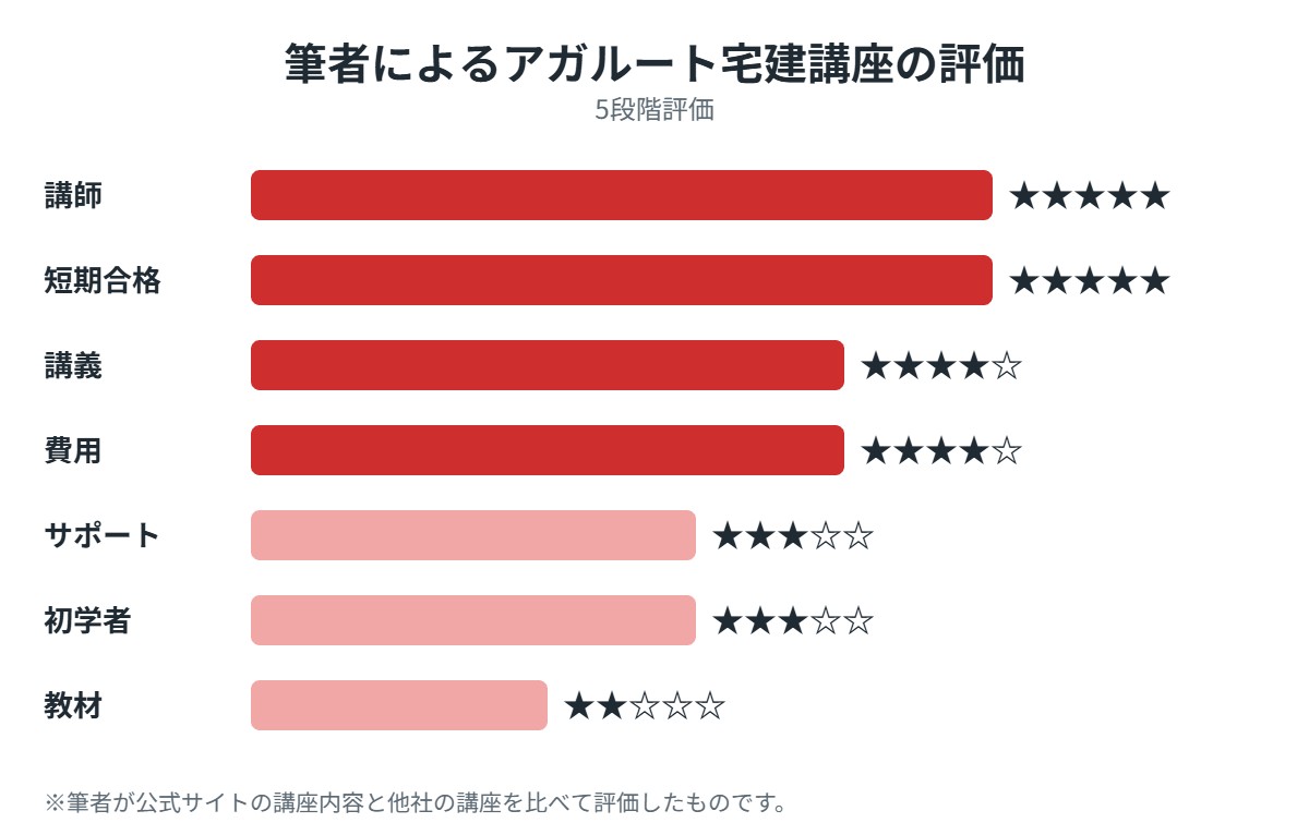 筆者によるアガルート宅建講座の評価