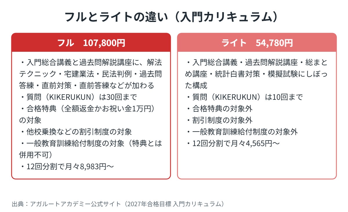アガルート宅建講座のフルとライトの違い