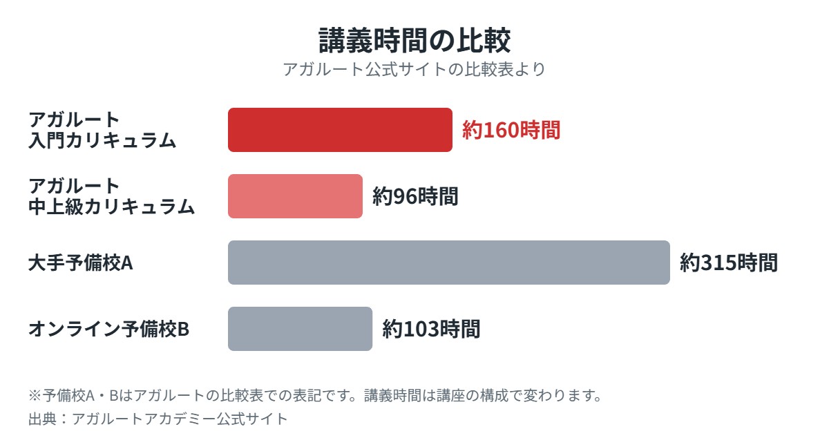 アガルート宅建講座の講義時間の比較